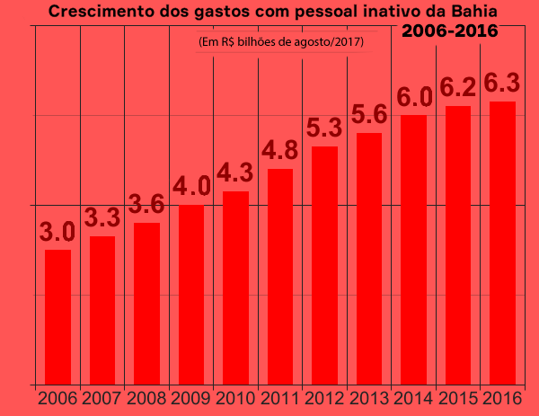 Previdência Bahia